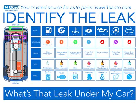 Identifying Car Fluid Leak Colors and What They。